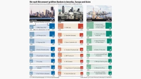 Europas Banken verlieren an Bedeutung