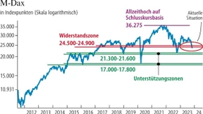 M-Dax im Niedergang