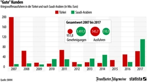 Waffen als Exportschlager