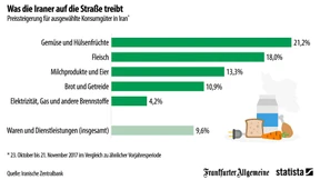Fast 10 Prozent Inflation in Iran