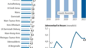 Fast 50 000 Jobs mehr