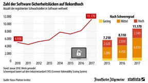 Wird Software immer unsicherer?