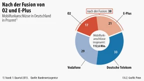 Kartellamt sieht Handy-Übernahme kritisch