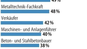 Schwierige Suche für Hauptschüler