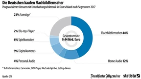 Viele Milliarden Umsatz mit Unterhaltungsmedien
