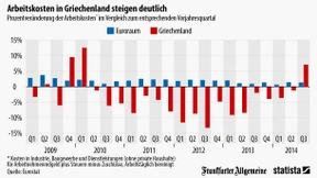 In Griechenland wird die Arbeit wieder teurer