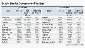 Google räumt seinen Suchalgorithmus auf