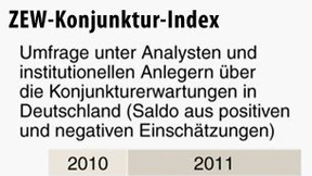 Zuversicht der Anleger schwindet deutlich
