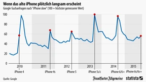 Plötzlich wird das iPhone lahm