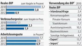 Wirtschaftsweise vorsichtig optimistisch 