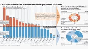 Fonds zur Schuldentilgung würde Italien begünstigen
