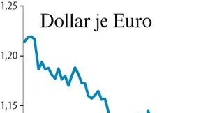 Konjunktursorgen belasten Finanzmärkte