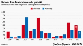 Es wird wieder gestreikt