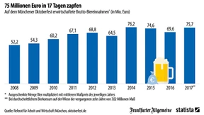 Die Wiesn bringen jede Menge Geld