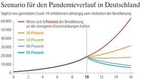So schnell könnten die Fallzahlen abnehmen