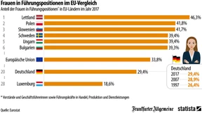 Wo die meisten Frauen im Chefsessel sitzen