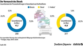 Gibt es mehr Diesel oder Benziner in Deutschland?