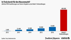 „Run“ auf Teslas Model 3