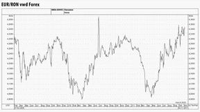 Neue Tiefs sind beim rumänischen Leu nicht vom Tisch