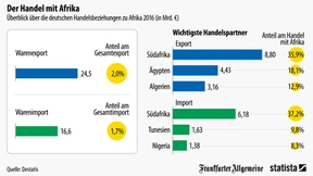 Deutschlands wichtigste Handelspartner in Afrika