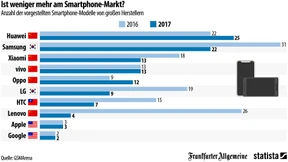 Was Huawei und Samsung von Apple unterscheidet