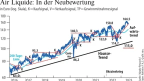 Französische Standardwerte auf Rekordfahrt