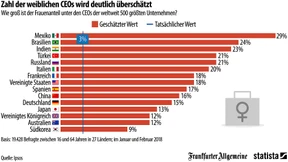 Überschätzen Sie auch die Zahl weiblicher CEOs?
