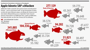Milliarden auf den Firmenkonten