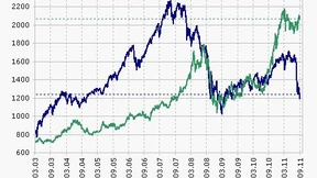 Agrarrohstoffe bleiben teuer