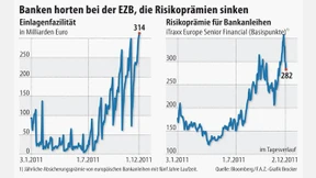 Unter Europas Banken wächst das Misstrauen 