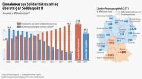 Zähes Ringen um die Zukunft des Soli