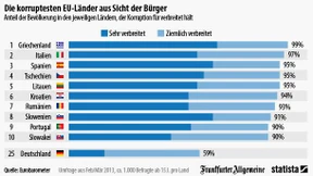 Die korruptesten EU-Länder aus Sicht der Bürger