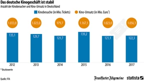 Wie läuft das Kinogeschäft?
