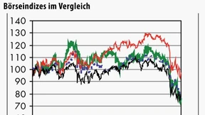 Osteuropas Börsen stecken tief im Abwärtsstrudel