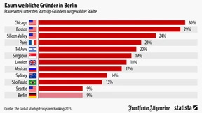In Moskau gründen mehr Frauen Start-ups als in Berlin