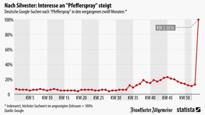 Plötzlich wird nach „Pfefferspray“ gegoogelt