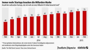 Milliardenschwere Startups