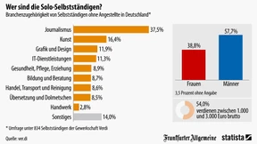 Viele Solo-Selbständige sind Journalisten oder Künstler