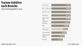 Konzerne zahlen am meisten