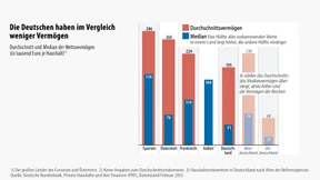 Spanier ein Drittel reicher als Deutsche