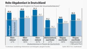 Die Abgabenlast in Deutschland ist wieder gestiegen