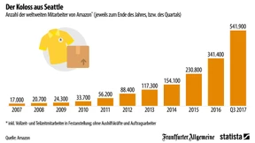 So viele Menschen arbeiten für Amazon