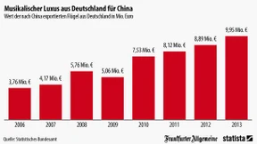 China fliegt auf Flügel