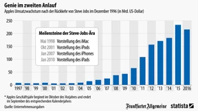 So viel verdient Apple