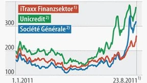 Misstrauen unter Europas Banken nimmt zu