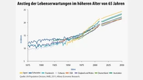 Welche Anlagechancen der demografische Wandel bietet