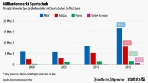Der Sportschuhmarkt wächst
