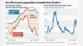 Banken kommen nur mit Mühe an Geld