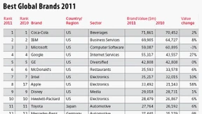 Im Internet werden Marken wertvoll