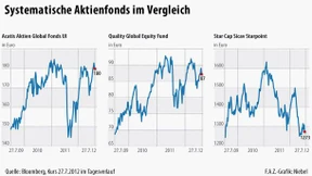 Mit System hohe Aktiengewinne erzielen